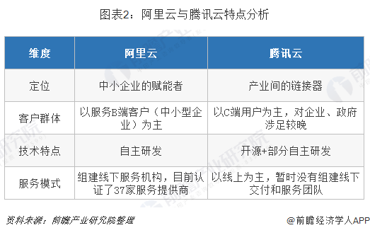 图表2：阿里云与腾讯云特点分析