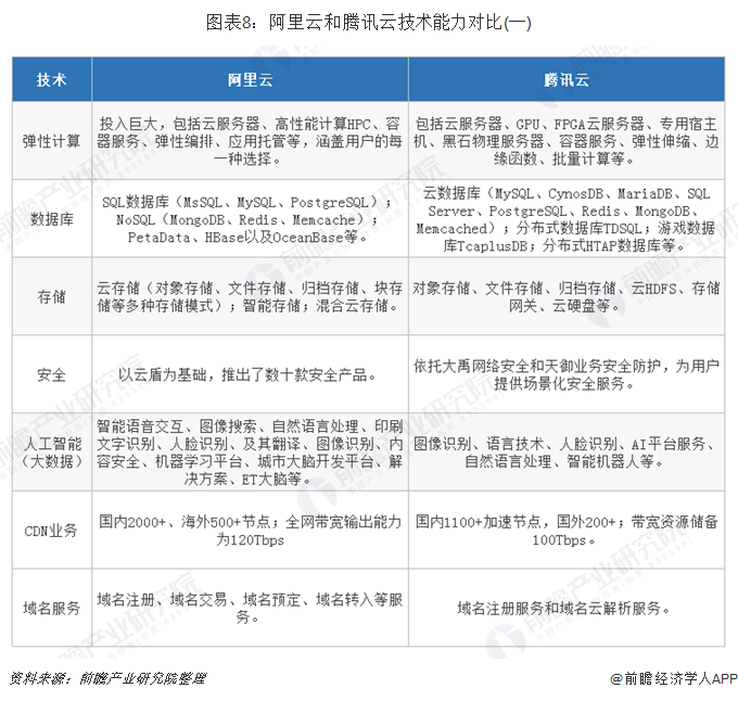 图表8：阿里云和腾讯云技术能力对比(一)