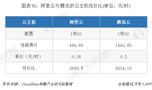 图表 10：阿里云与腾讯的云主机性价比(单位：元/时)