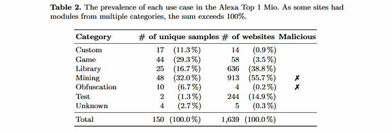 使用 WebAssembly 的网站中有一半将其用于恶意目的