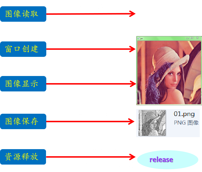 C使用EmguCV库（图像读取、显示、保存)（二）_c emgucvCSDN博客