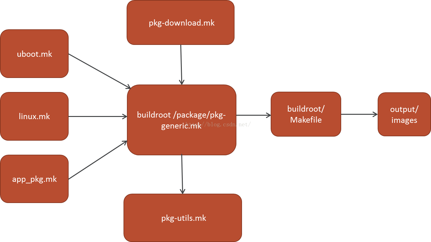 Buildroot】基础知识：目录、根文件系统目录覆盖、编译性能分析