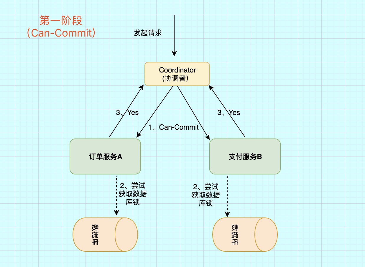 分布式事务-——1、2PC和3PC原理