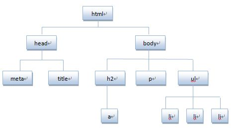 js操作DOM为什么会影响性能_js 占用什么资源 dom渲染占用什么资源-CSDN博客