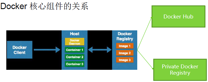 Docker核心组件的关系