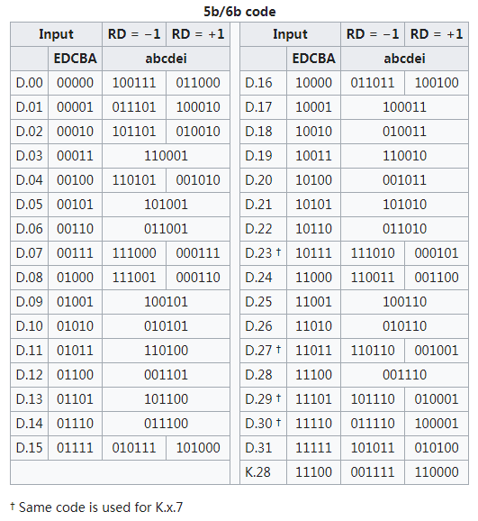 8B/10B Encode/Decode详解（转）_8b10b编解码-CSDN博客