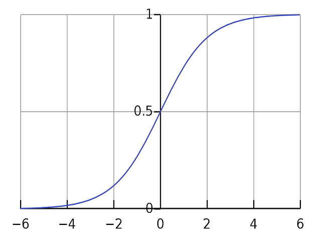 Sigmoid函数的坐标轴
