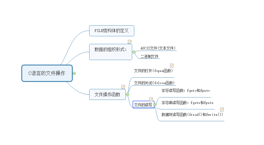 C语言 文件操作的头文件[通俗易懂]