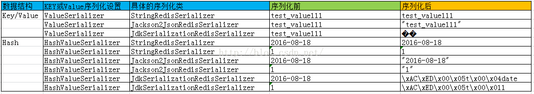 Springboot 之 @Cacheable 各种序列化及有效时间设置