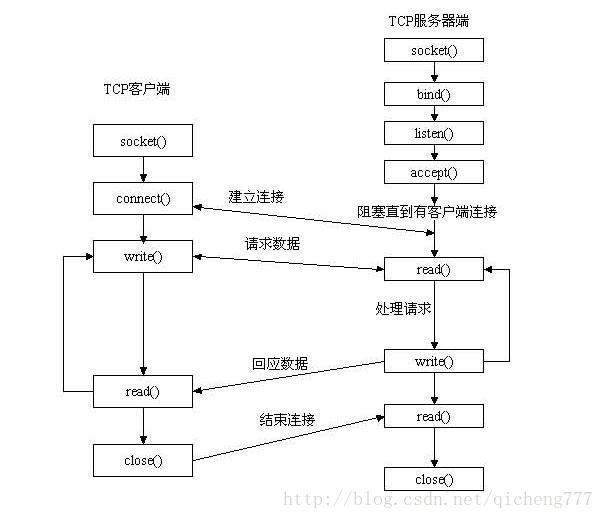 Linux下网络socket编程——实现服务器（select）与多个客户端通信