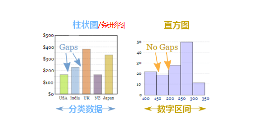区分柱状图(条形图)和直方图「终于解决」