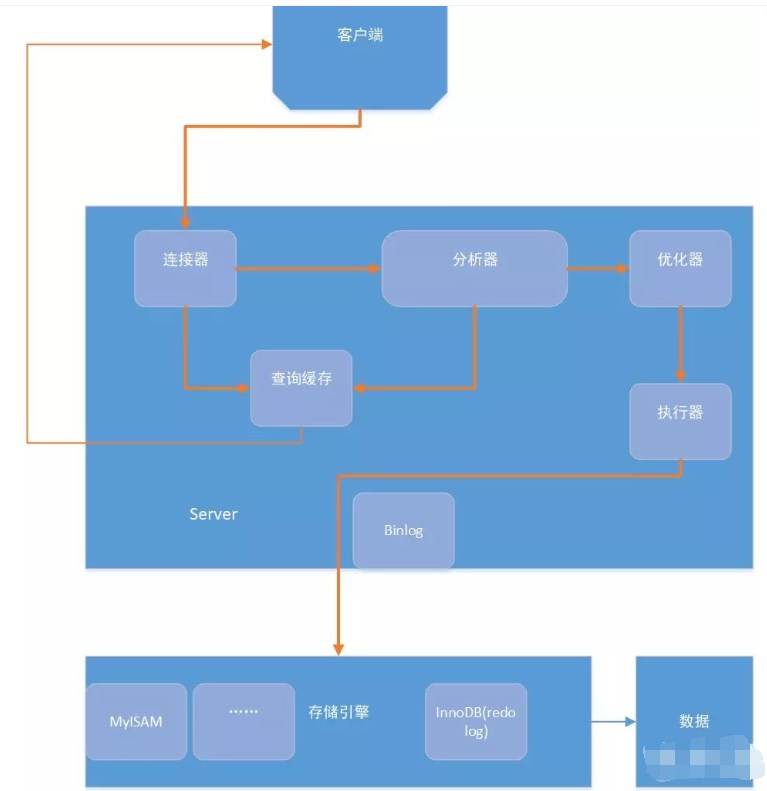 Mysql执行流程