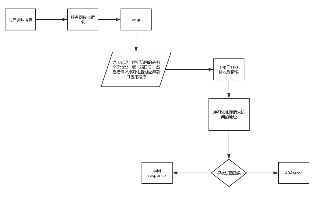 Flask详解（上）_python flask 的结构和执行过程详解-CSDN博客