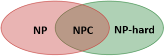 浅谈P/NP问题_np完全问题蛮力法-CSDN博客