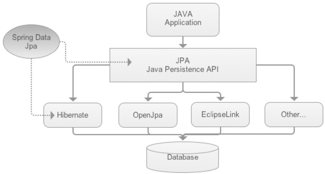 Api spring java. JPA Hibernate. Spring data JPA Hibernate. Java Persistence API И Hibernate. Spring JPA Hibernate JDBC.