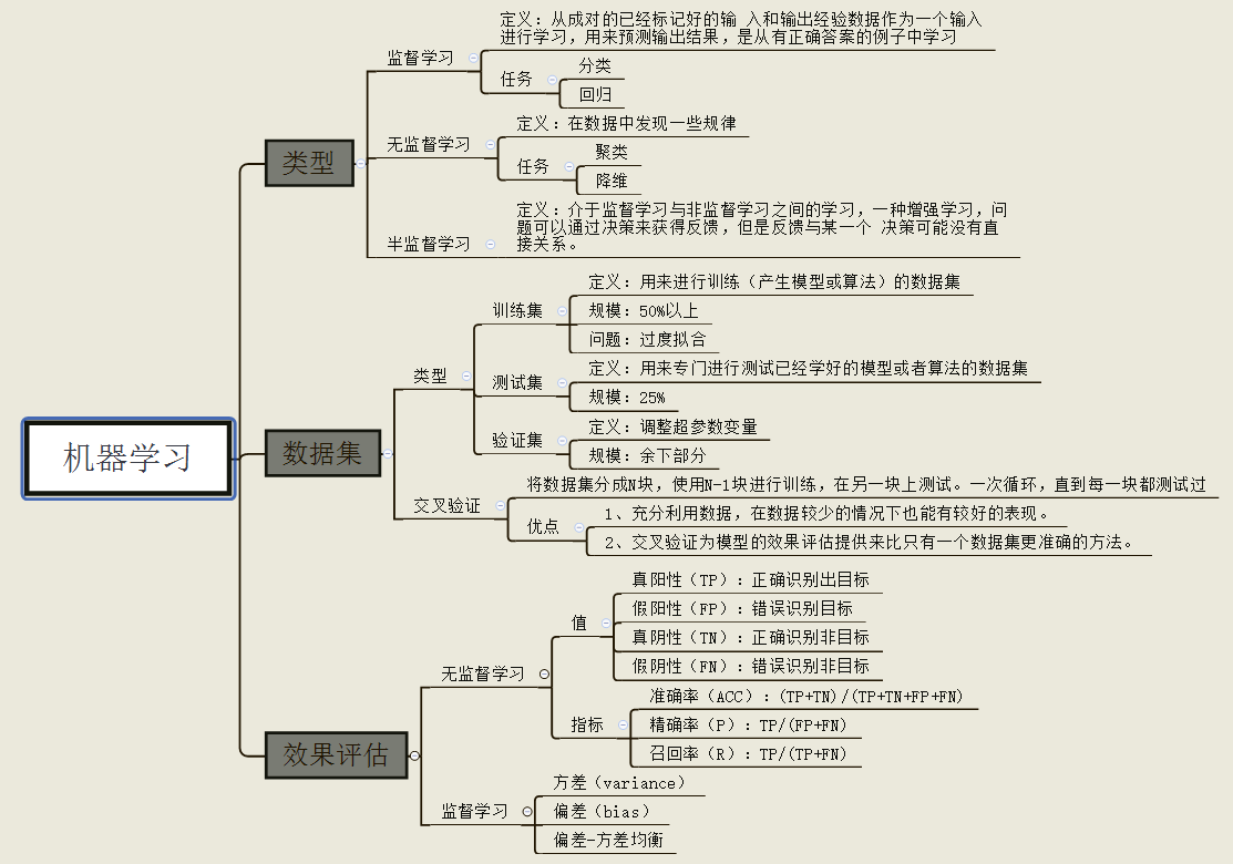 Scikit learn Cheat Sheet. Bias-3/18.