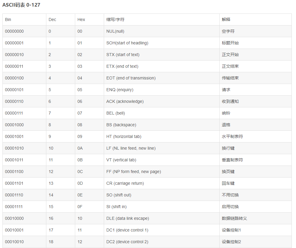 ASCII码详解_ascll-CSDN博客