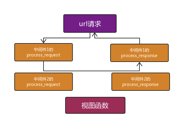 什么是中间件？中间件的作用，怎么使用中间件及应用场景_中间件在一个项目中什么时候可以用-CSDN博客