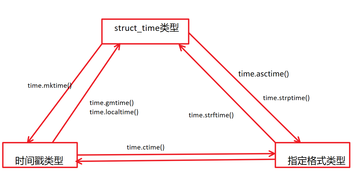 Python中time模块使用手册_python time中文手册-CSDN博客
