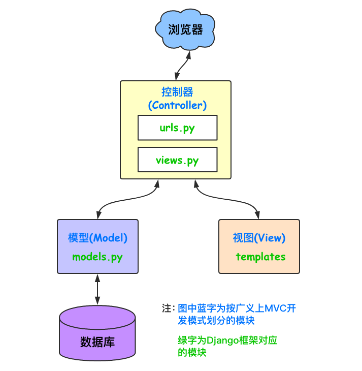 Django_1-CSDN博客