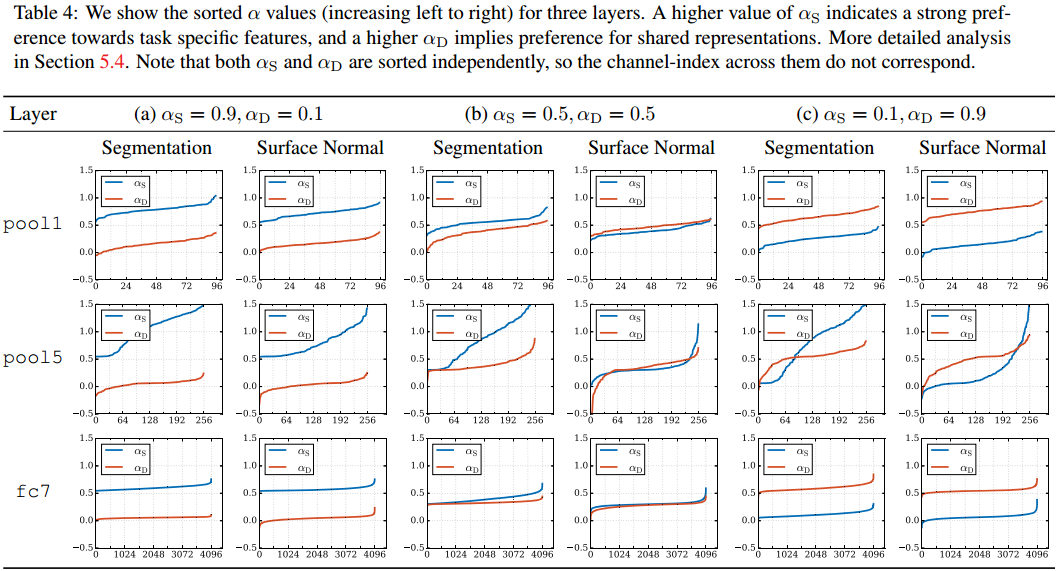Crossstitch Networks for Multitask LearningCSDN博客