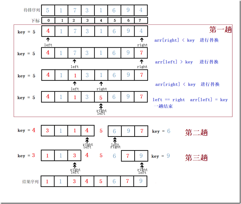 java算法快速排序
