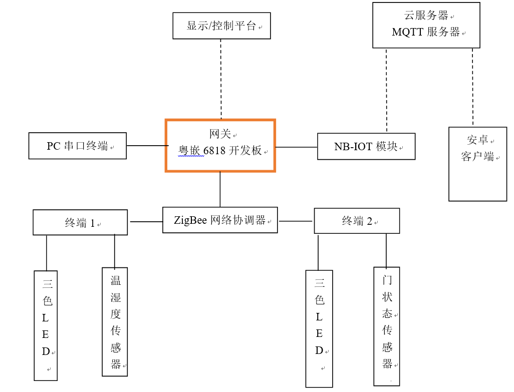 物联网系统网关开发与实现dongxiaodongvip的博客-