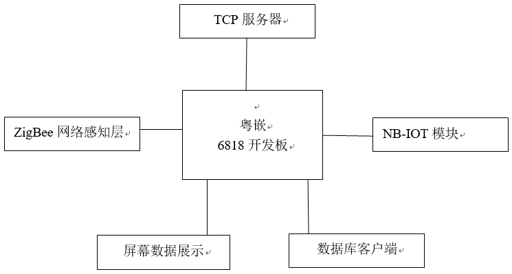 物联网系统网关开发与实现dongxiaodongvip的博客-