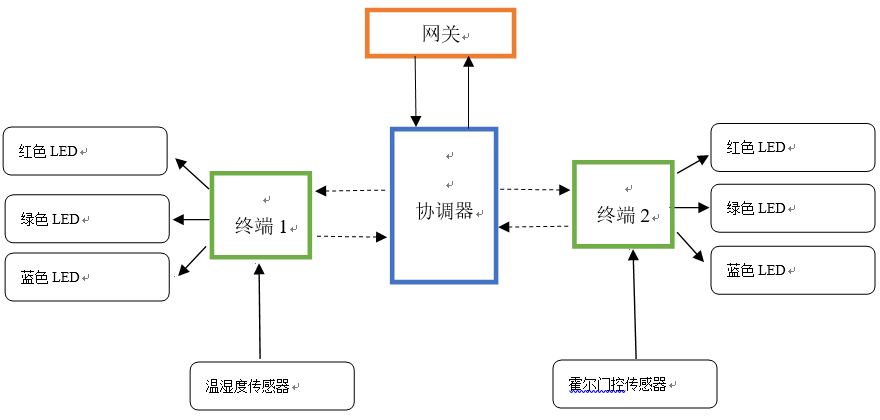 物联网系统网关开发与实现dongxiaodongvip的博客-