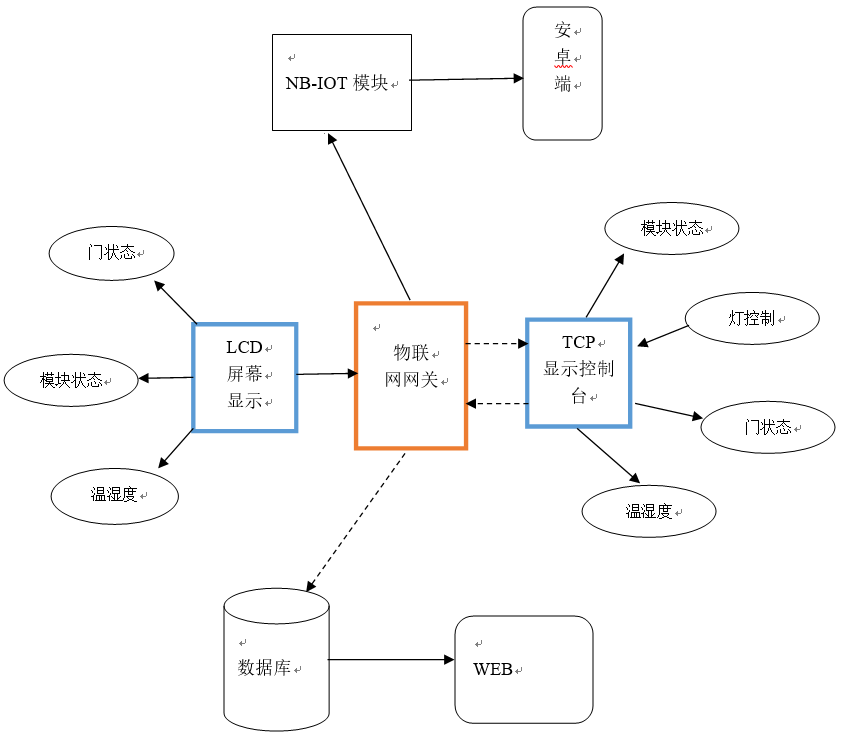 物联网系统网关开发与实现dongxiaodongvip的博客-