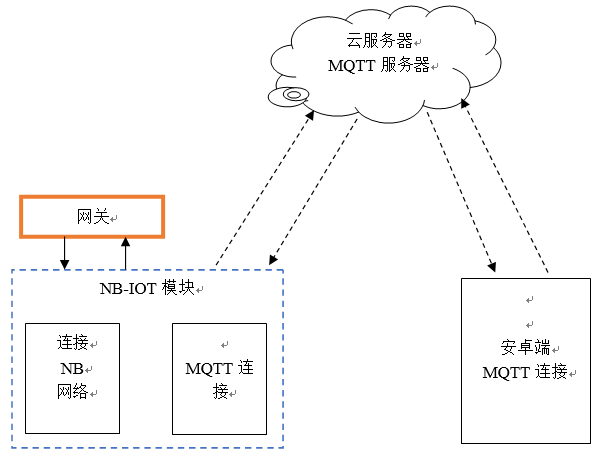 物联网系统网关开发与实现dongxiaodongvip的博客-