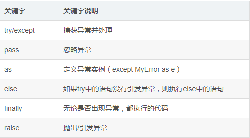 【Python】详解 try-except-else-finally 语句 —— 异常处理完全解读 (上)_try except else ...