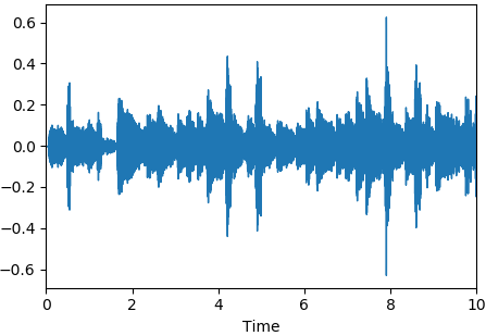 0, ax=none)1绘制波形的幅度包络线参数:y:音频时间序列sr:y的采样率x