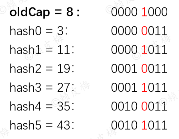 为什么jdk1.8 HashMap的容量一定要是2的n次幂