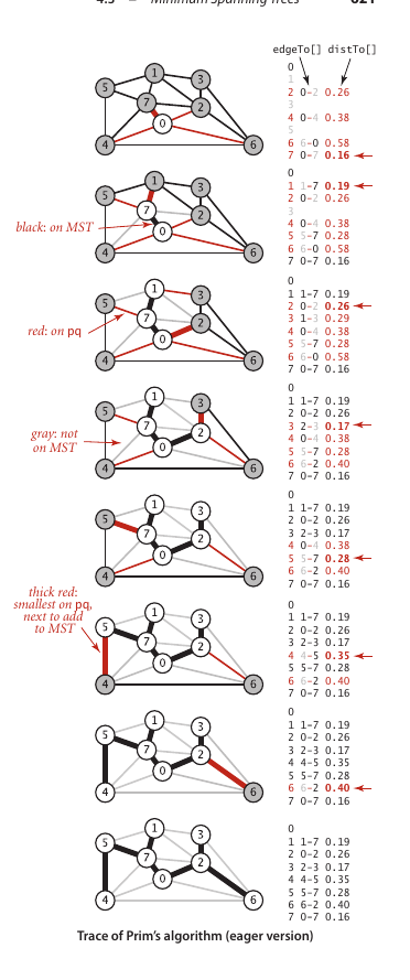 数据结构之图（内含Java代码实现）