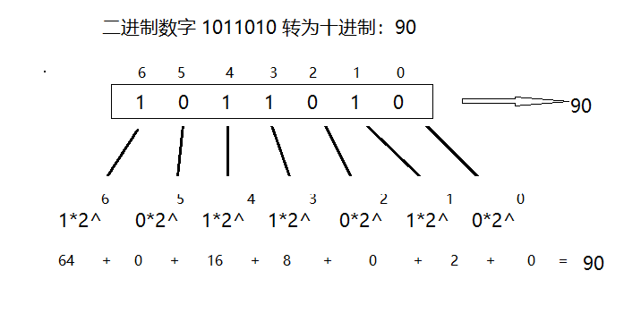 一直除到商为0为止,然后倒序取余数,得到的结果就是转换的对应二进制