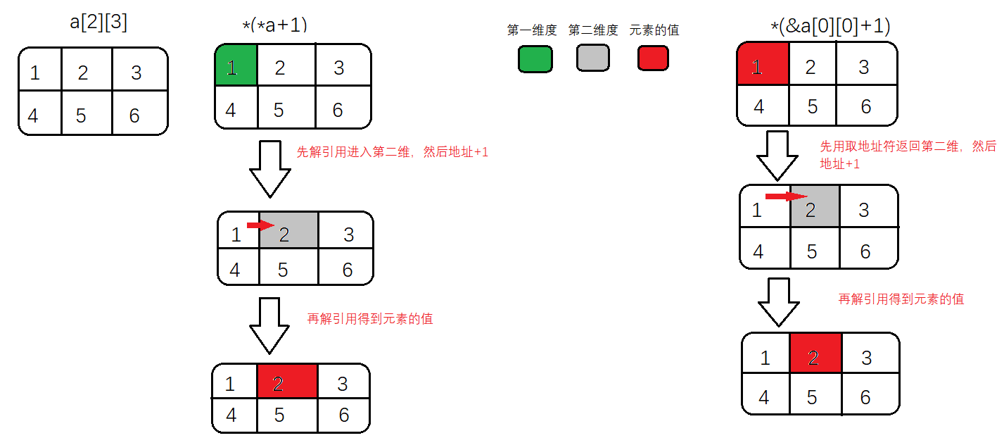 种*a 1-等价于a[0[1,因为*的优先级比 高,所以先解引用