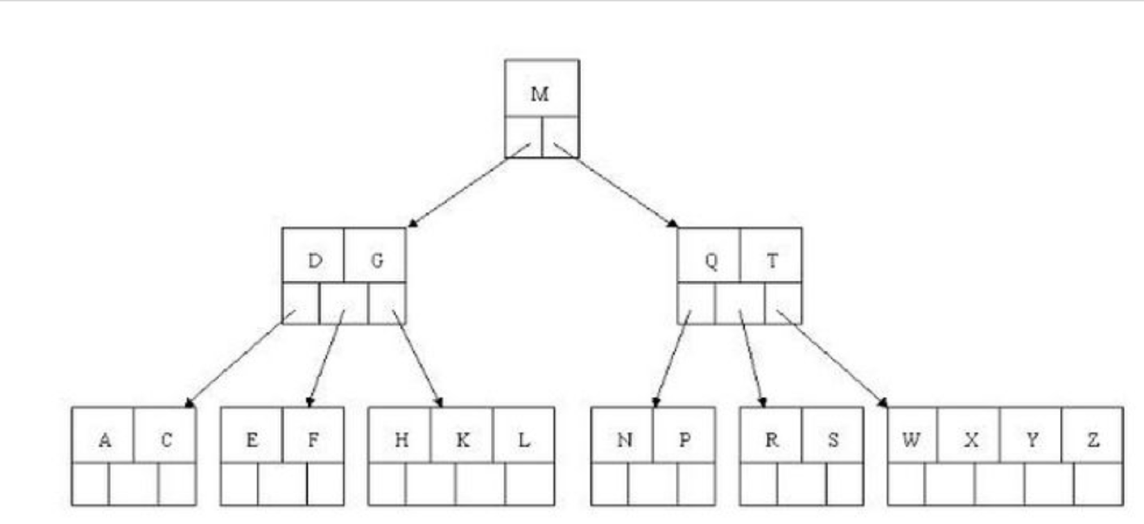 Bi дерево. B дерево c++. Деревья c++. B дерево индексы. Сбалансированное дерево b+.