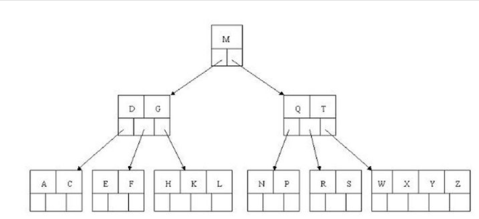 B дерево структура. B дерево c++. Сбалансированное дерево b+. B-дерево (b-Tree). B деревья примеры