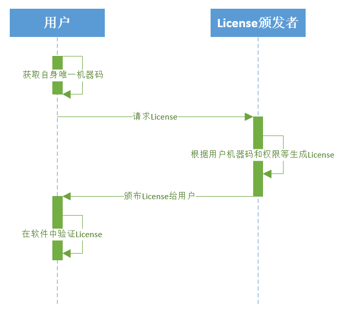 软件license设计_自研产品license码怎么做-CSDN博客
