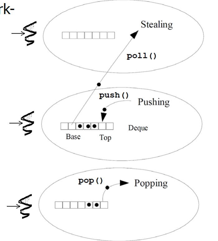 深读源码-java线程系列之ForkJoinPool深入解析