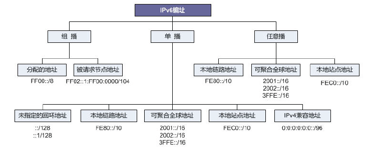 IPv6笔记-地址结构与分类_48位掩码的ipv6地址是多少-CSDN博客