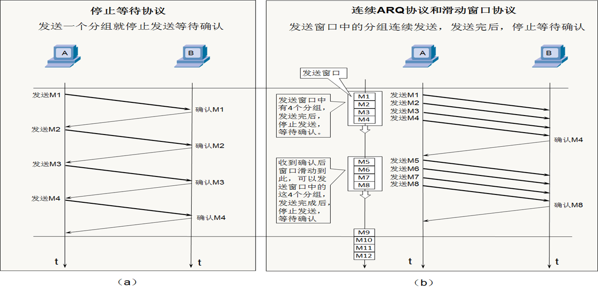 计算机网络 Tcp可靠传输及流量控制实现原理 Cxu123321的博客 Csdn博客