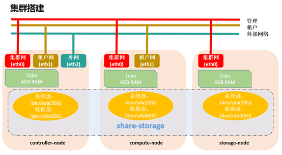 openstack基本组件基础知识-CSDN博客