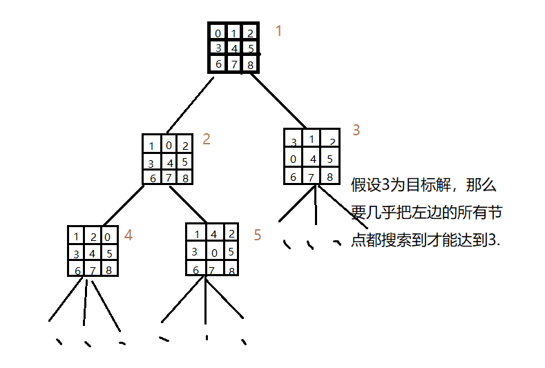 广度优先搜索的方法的原理是什么_广度优先搜索是怎么(3)