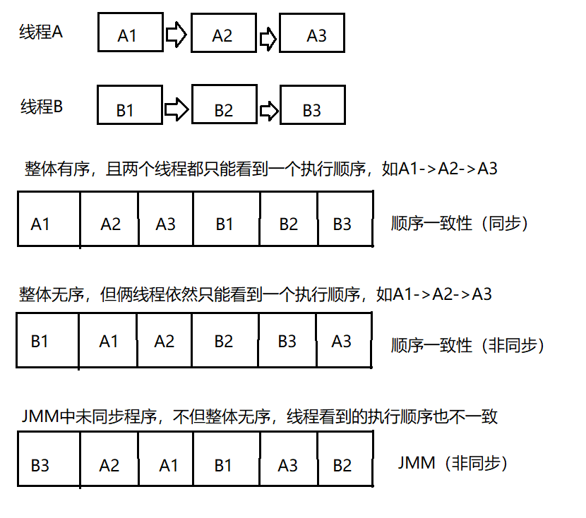 Java concurrent study notes: JMM and reordering - Programmer Sought