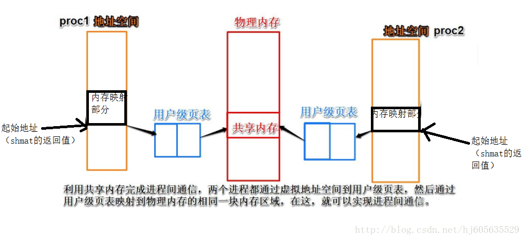 基于ARM9嵌入式开发板LINUX环境下的程序代码-linuxprocess