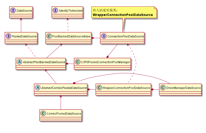 ComboPooledDataSource的UML图