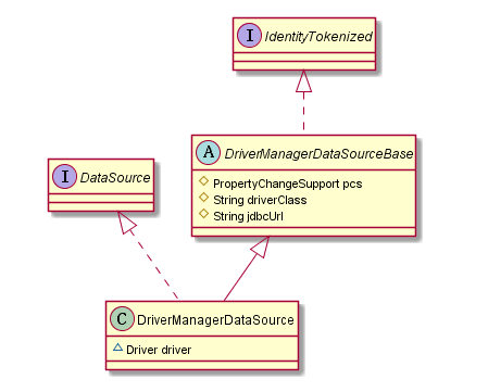 DriverManagerDataSource的UML图