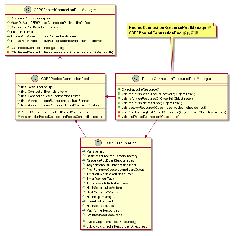 C3P0PooledConnectionPoolManager和C3P0PooledConnectionPool的UML图